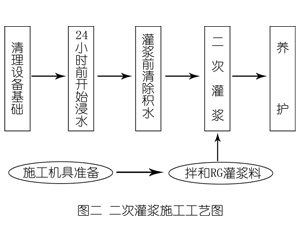 龙岗灌浆料施工工艺—文字完整版